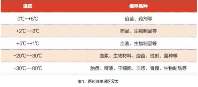 醫藥冷庫安裝使用需要注意哪些問題？